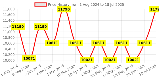 myntra.com Ray-Ban Unisex Oval Sunglasses with UV Protected Lens ray-ban Price History Graph from 1 Aug 2024 to 13 Jun 2025