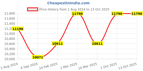 myntra.com Ray-Ban Unisex Oval Sunglasses with UV Protected Lens ray-ban Price History Graph from 1 Aug 2024 to 12 Oct 2025
