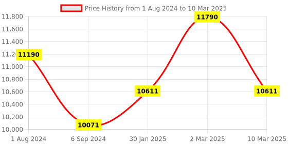 myntra.com Ray-Ban Unisex Oval Sunglasses with UV Protected Lens ray-ban Price History Graph from 1 Aug 2024 to 10 Mar 2025