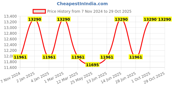 myntra.com Ray-Ban Unisex Oval Sunglasses with UV Protected Lens ray-ban Price History Graph from 7 Nov 2024 to 29 Oct 2025