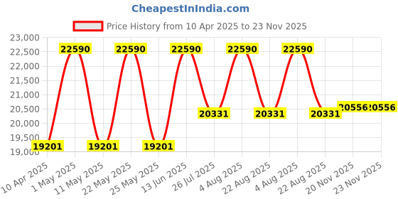 myntra.com Ray-Ban Unisex Oval Sunglasses with UV Protected Lens ray-ban Price History Graph from 10 Apr 2025 to 22 Nov 2025