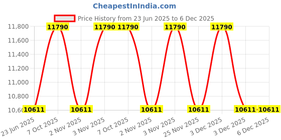 myntra.com Ray-Ban Unisex Oval Sunglasses with UV Protected Lens ray-ban Price History Graph from 23 Jun 2025 to 5 Dec 2025
