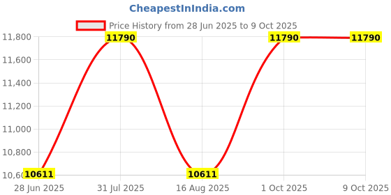 myntra.com Ray-Ban Unisex Oval Sunglasses with UV Protected Lens ray-ban Price History Graph from 28 Jun 2025 to 8 Oct 2025