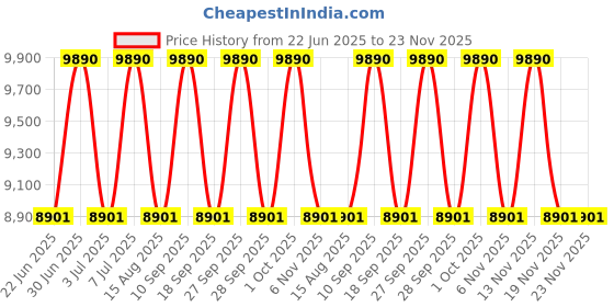 myntra.com Ray-Ban Unisex Oval Sunglasses with UV Protected Lens ray-ban Price History Graph from 22 Jun 2025 to 23 Nov 2025