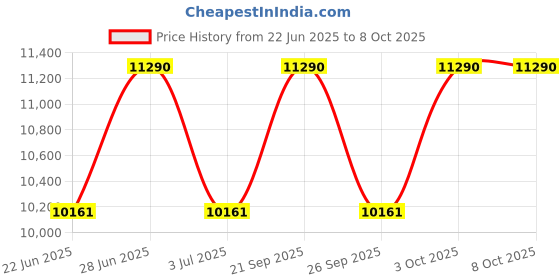 myntra.com Ray-Ban Unisex Oval Sunglasses with UV Protected Lens ray-ban Price History Graph from 22 Jun 2025 to 8 Oct 2025