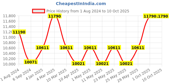 myntra.com Ray-Ban Unisex Oval Sunglasses with UV Protected Lens 8056262031049 ray-ban Price History Graph from 1 Aug 2024 to 10 Oct 2025