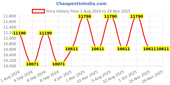 myntra.com Ray-Ban Unisex Oval Sunglasses with UV Protected Lens 8056262031063 ray-ban Price History Graph from 1 Aug 2024 to 28 Nov 2025