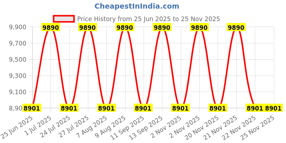 myntra.com Ray-Ban Unisex Oval Sunglasses with UV Protected Lens 8056262454107 ray-ban Price History Graph from 25 Jun 2025 to 22 Nov 2025