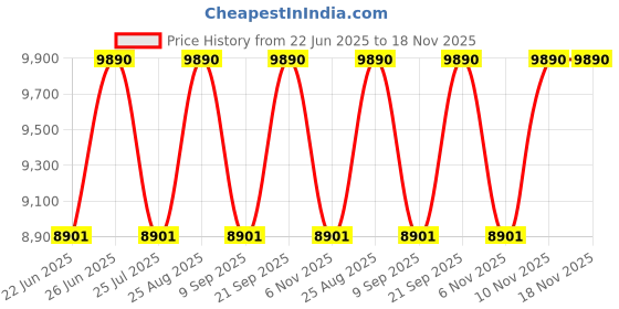 myntra.com Ray-Ban Unisex Oval Sunglasses with UV Protected Lens 8056262454114 ray-ban Price History Graph from 22 Jun 2025 to 18 Nov 2025