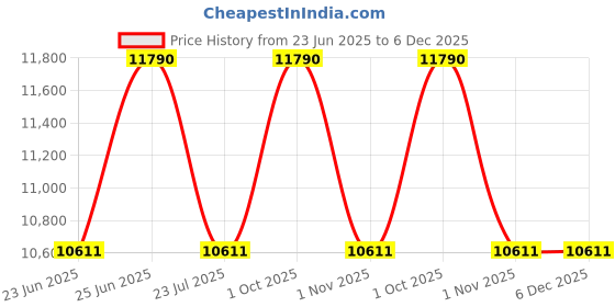myntra.com Ray-Ban Unisex Oval Sunglasses with UV Protected Lens 8056262484029 ray-ban Price History Graph from 23 Jun 2025 to 6 Dec 2025