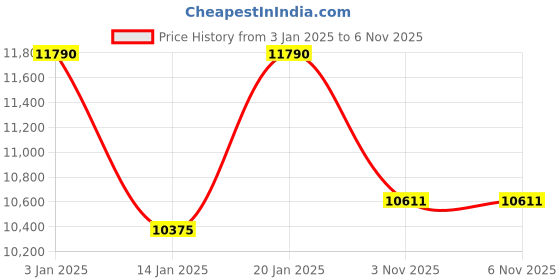myntra.com Ray-Ban Unisex Oval Sunglasses with UV Protected Lens 8056597935562 ray-ban Price History Graph from 3 Jan 2025 to 5 Nov 2025