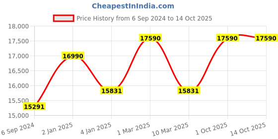 myntra.com Ray-Ban Unisex Oversized Sunglasses with Polarised Lens ray-ban Price History Graph from 6 Sep 2024 to 13 Oct 2025