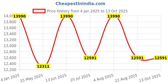 myntra.com Ray-Ban Unisex Oversized Sunglasses with Polarised Lens ray-ban Price History Graph from 4 Jan 2025 to 13 Oct 2025