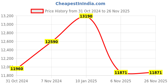 myntra.com Ray-Ban Unisex Oversized Sunglasses with Polarised Lens 8056262041109 ray-ban Price History Graph from 31 Oct 2024 to 24 Nov 2025