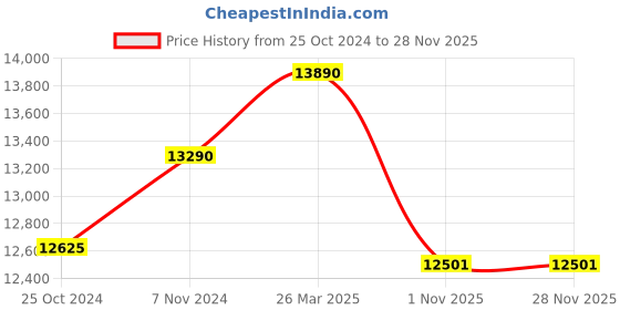 myntra.com Ray-Ban Unisex Oversized Sunglasses with Polarised Lens-8056262041130 ray-ban Price History Graph from 25 Oct 2024 to 27 Nov 2025