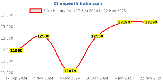 myntra.com Ray-Ban Unisex Oversized Sunglasses with Polarised Lens 8056262042205 ray-ban Price History Graph from 17 Sep 2024 to 22 Nov 2025