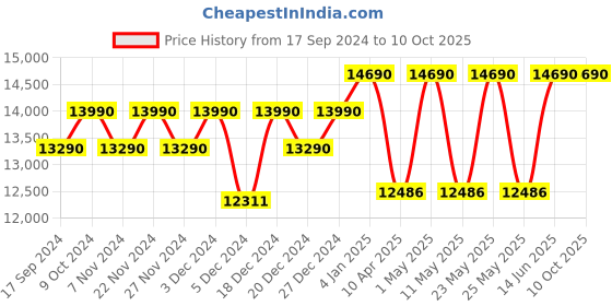 myntra.com Ray-Ban Unisex Oversized Sunglasses with Polarised Lens 8056597948883 ray-ban Price History Graph from 17 Sep 2024 to 9 Oct 2025