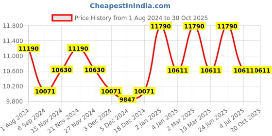 myntra.com Ray-Ban Unisex Oversized Sunglasses with UV Protected Lens ray-ban Price History Graph from 1 Aug 2024 to 30 Oct 2025