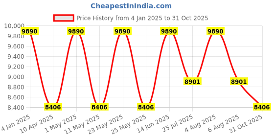 myntra.com Ray-Ban Unisex Oversized Sunglasses with UV Protected Lens ray-ban Price History Graph from 4 Jan 2025 to 31 Oct 2025