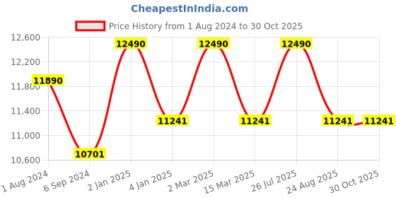 myntra.com Ray-Ban Unisex Oversized Sunglasses with UV Protected Lens ray-ban Price History Graph from 1 Aug 2024 to 29 Oct 2025