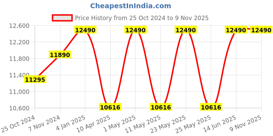 myntra.com Ray-Ban Unisex Oversized Sunglasses with UV Protected Lens ray-ban Price History Graph from 25 Oct 2024 to 8 Nov 2025