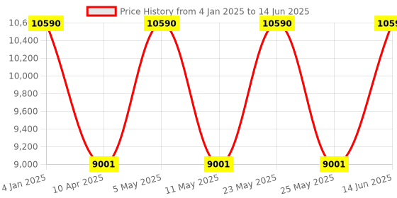 myntra.com Ray-Ban Unisex Oversized Sunglasses with UV Protected Lens 8056262014493 ray-ban Price History Graph from 4 Jan 2025 to 14 Jun 2025