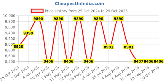 myntra.com Ray-Ban Unisex Oversized Sunglasses with UV Protected Lens 8056262014509 ray-ban Price History Graph from 25 Oct 2024 to 29 Oct 2025