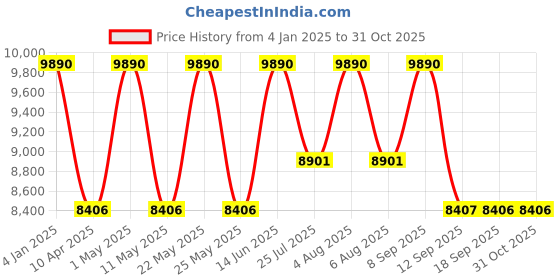 myntra.com Ray-Ban Unisex Oversized Sunglasses with UV Protected Lens-8056262016671 ray-ban Price History Graph from 4 Jan 2025 to 31 Oct 2025