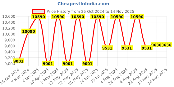 myntra.com Ray-Ban Unisex Oversized Sunglasses with UV Protected Lens-8056262016695 ray-ban Price History Graph from 25 Oct 2024 to 14 Nov 2025