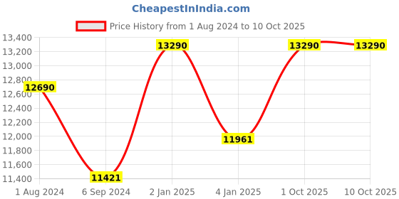myntra.com Ray-Ban Unisex Oversized Sunglasses with UV Protected Lens 8056262033821 ray-ban Price History Graph from 1 Aug 2024 to 10 Oct 2025