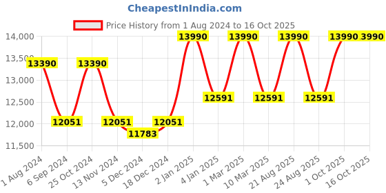 myntra.com Ray-Ban Unisex Oversized Sunglasses with UV Protected Lens 8056262033838 ray-ban Price History Graph from 1 Aug 2024 to 16 Oct 2025