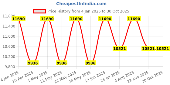 myntra.com Ray-Ban Unisex Oversized Sunglasses with UV Protected Lens 8056262041192 ray-ban Price History Graph from 4 Jan 2025 to 29 Oct 2025