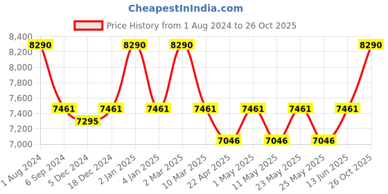 myntra.com Ray-Ban Unisex Oversized Sunglasses with UV Protected Lens 8056262043578 ray-ban Price History Graph from 1 Aug 2024 to 26 Oct 2025