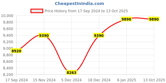 myntra.com Ray-Ban Unisex Oversized Sunglasses with UV Protected Lens-8056262051634 ray-ban Price History Graph from 17 Sep 2024 to 12 Oct 2025