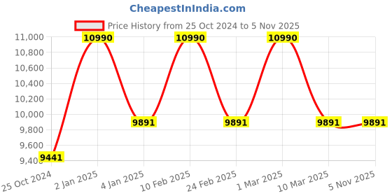 myntra.com Ray-Ban Unisex Oversized Sunglasses with UV Protected Lens 8056262052082 ray-ban Price History Graph from 25 Oct 2024 to 4 Nov 2025