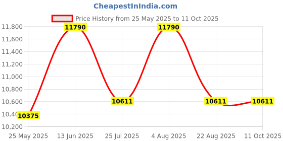 myntra.com Ray-Ban Unisex Oversized Sunglasses with UV Protected Lens 8056262246122 ray-ban Price History Graph from 25 May 2025 to 11 Oct 2025