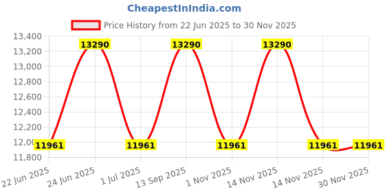 myntra.com Ray-Ban Unisex Oversized Sunglasses with UV Protected Lens 8056262415603 ray-ban Price History Graph from 22 Jun 2025 to 29 Nov 2025