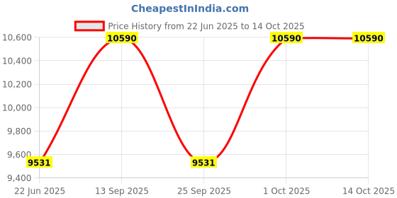 myntra.com Ray-Ban Unisex Oversized Sunglasses with UV Protected Lens 8056262475140 ray-ban Price History Graph from 22 Jun 2025 to 14 Oct 2025