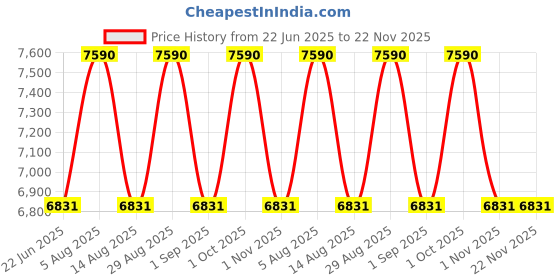myntra.com Ray-Ban Unisex Oversized Sunglasses with UV Protected Lens 8056262484159 ray-ban Price History Graph from 22 Jun 2025 to 22 Nov 2025