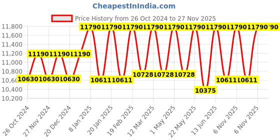 myntra.com Ray-Ban Unisex Oversized Sunglasses with UV Protected Lens 8056597377348 ray-ban Price History Graph from 26 Oct 2024 to 27 Nov 2025