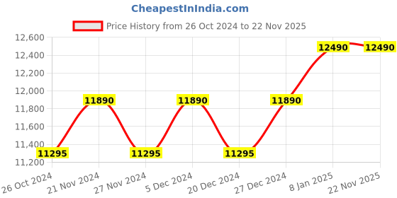 myntra.com Ray-Ban Unisex Oversized Sunglasses with UV Protected Lens 8056597463850 ray-ban Price History Graph from 26 Oct 2024 to 21 Nov 2025