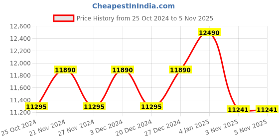 myntra.com Ray-Ban Unisex Oversized Sunglasses with UV Protected Lens-8056597721264 ray-ban Price History Graph from 25 Oct 2024 to 4 Nov 2025