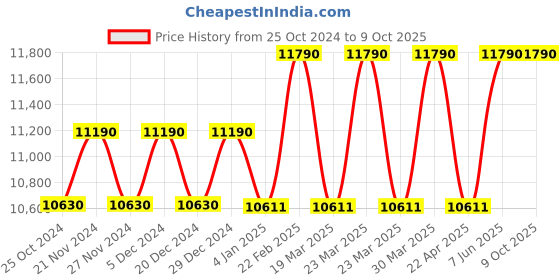 myntra.com Ray-Ban Unisex Oversized Sunglasses with UV Protected Lens-8056597721332 ray-ban Price History Graph from 25 Oct 2024 to 8 Oct 2025