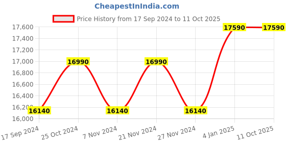 myntra.com Ray-Ban Unisex Oversized Sunglasses with UV Protected Lens 8056597721400 ray-ban Price History Graph from 17 Sep 2024 to 11 Oct 2025