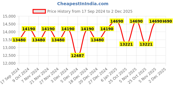 myntra.com Ray-Ban Unisex Polarised Square Sunglasses 0RB356990049A59 ray-ban Price History Graph from 17 Sep 2024 to 2 Dec 2025