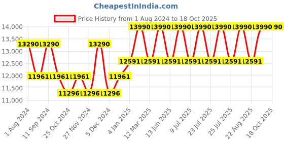 myntra.com Ray-Ban Unisex Polarised Wayfarer Sunglasses 0RB4340601/5850-601/58 ray-ban Price History Graph from 1 Aug 2024 to 18 Oct 2025