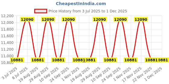myntra.com RAY-BAN Unisex Polarized Green Lens Square Sunglasses - 0RB4458D601/9A65 ray-ban Price History Graph from 3 Jul 2025 to 1 Dec 2025