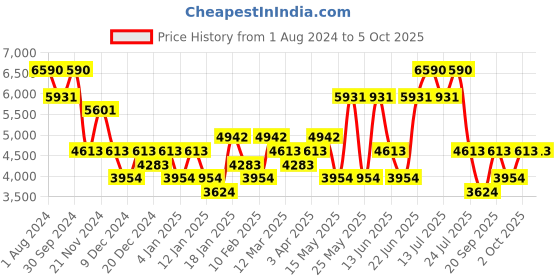myntra.com Ray-Ban Unisex Printed Rectangular Sunglasses 0RB4205I710/1356 ray-ban Price History Graph from 1 Aug 2024 to 5 Oct 2025