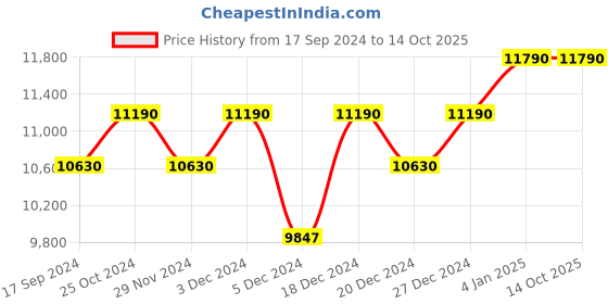 myntra.com Ray-Ban Unisex Printed Wayfarer Sunglasses 0RB214090250-902 ray-ban Price History Graph from 17 Sep 2024 to 13 Oct 2025
