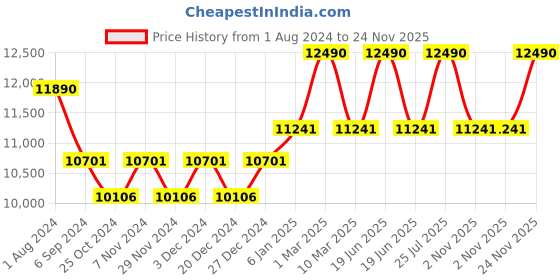 myntra.com Ray-Ban Unisex Printed Wayfarer Sunglasses 0RB4340710/5150-710/51 ray-ban Price History Graph from 1 Aug 2024 to 24 Nov 2025